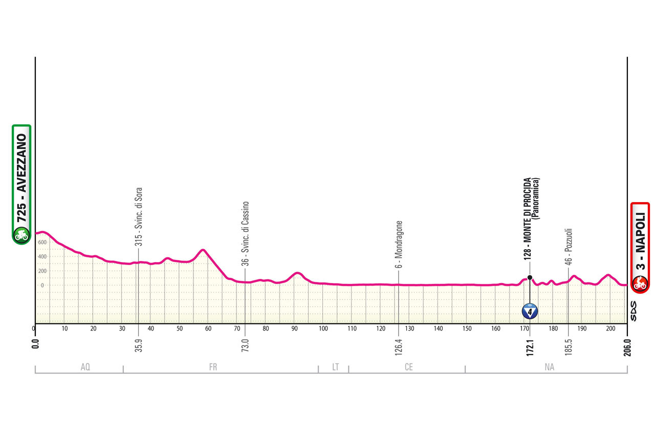 Giro d'Italia 2025 route and stages