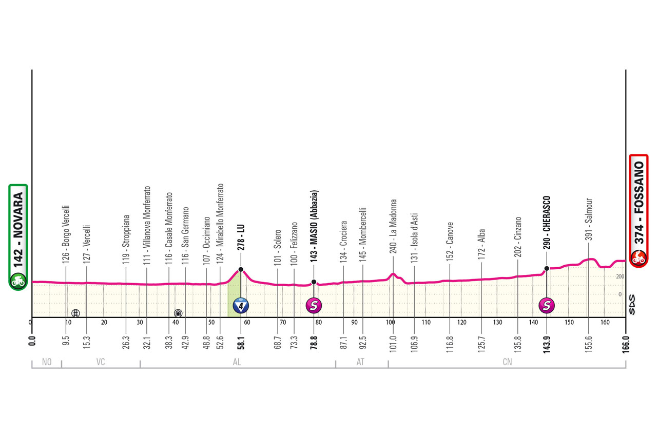 Altimetria/Profile Tappa 3 Giro d'Italia 2024