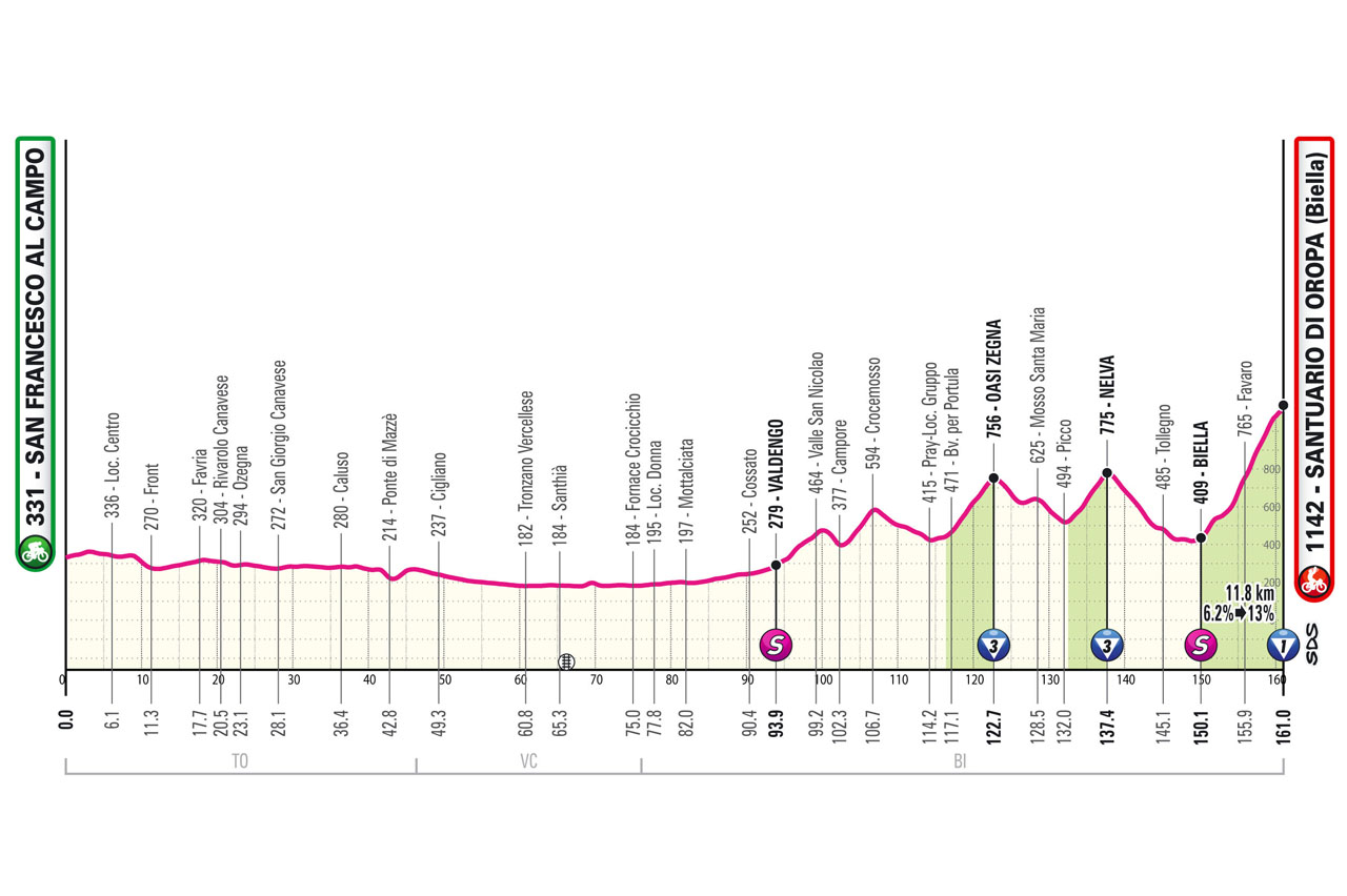 Altimetria/Profile Tappa 2 Giro d'Italia 2024