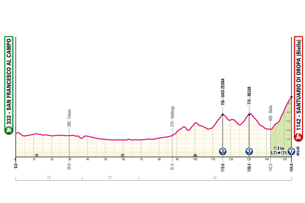 Altimetria/Profile Stage 2 Giro d'Italia 2024