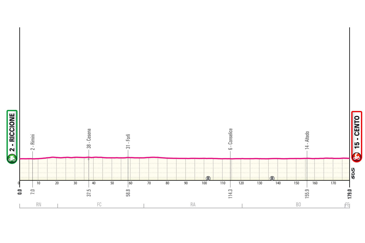 Altimetria/Profile Stage 13 Giro d'Italia 2024