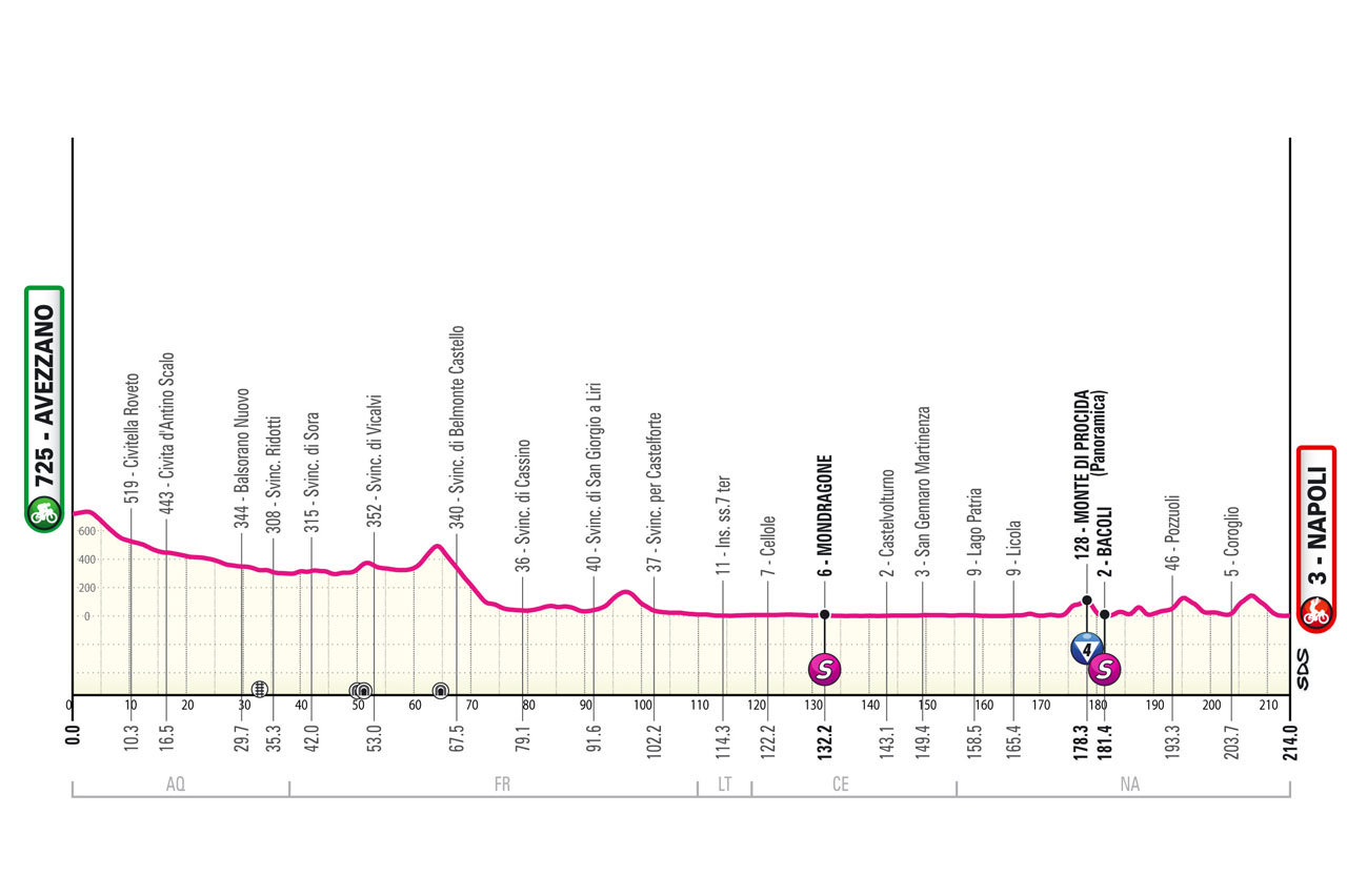 Altimetria/Profile Tappa 9 Giro d'Italia 2024