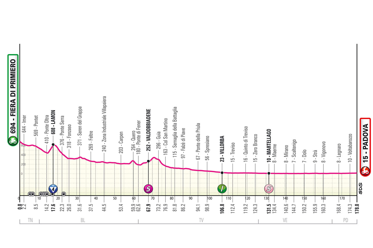 Altimetria/Profile Tappa 18 Giro d'Italia 2024