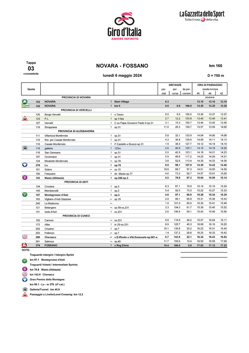 Quando e dove passa oggi il Giro d'Italia 2025, tappa NovaraFossano