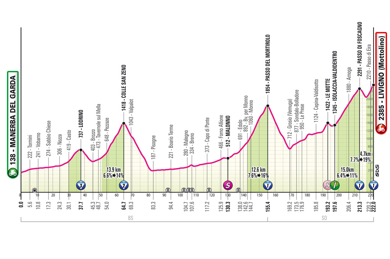 Altimetria/Profile Stage 15 Giro d'Italia 2024