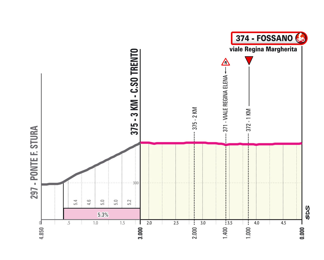 Ultimo KM/Last KM Stage 3 Giro d'Italia 2024