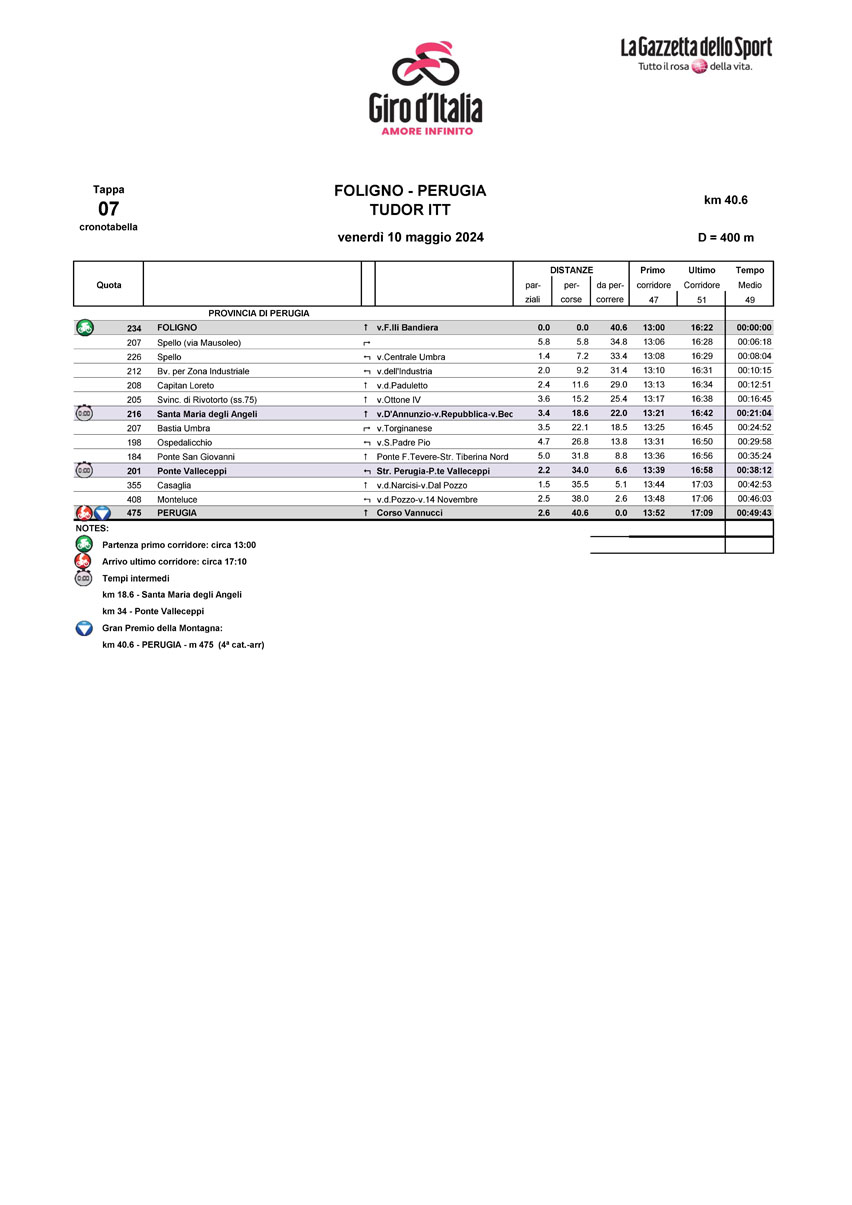 Cronotabella/Itinerary Stage 7 Giro d'Italia 2024