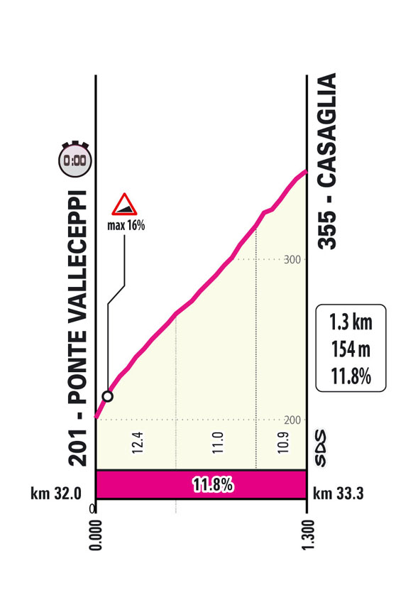 Salita/Climb Casaglia Stage 7 Giro d'Italia 2024