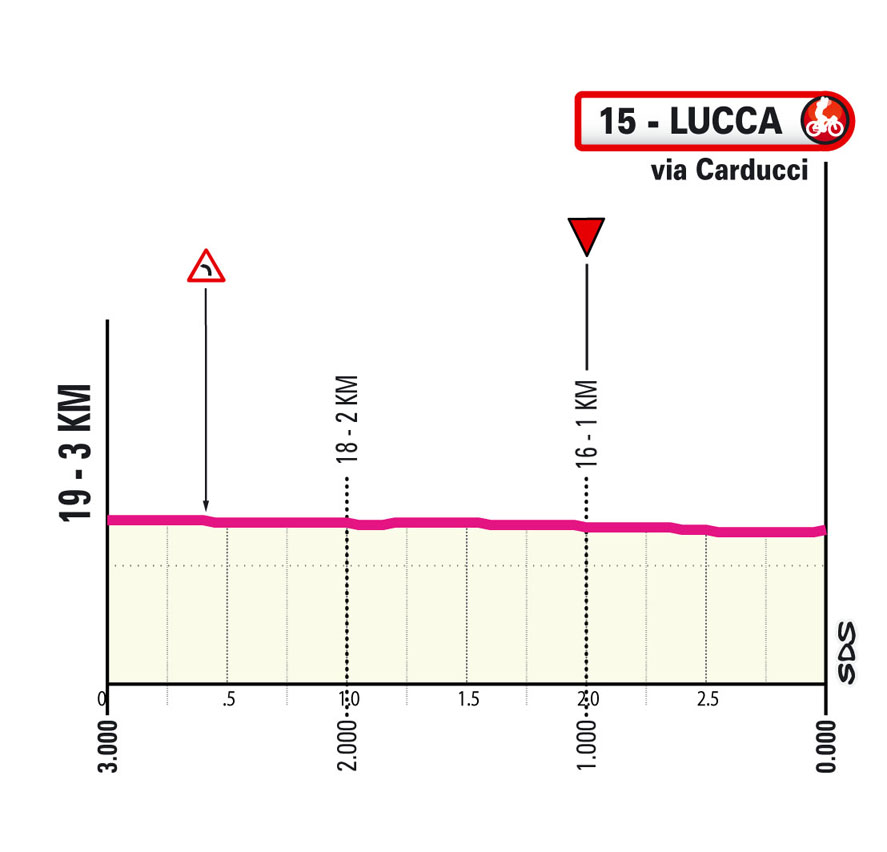 Ultimo KM/Last KM Stage 5 Giro d'Italia 2024