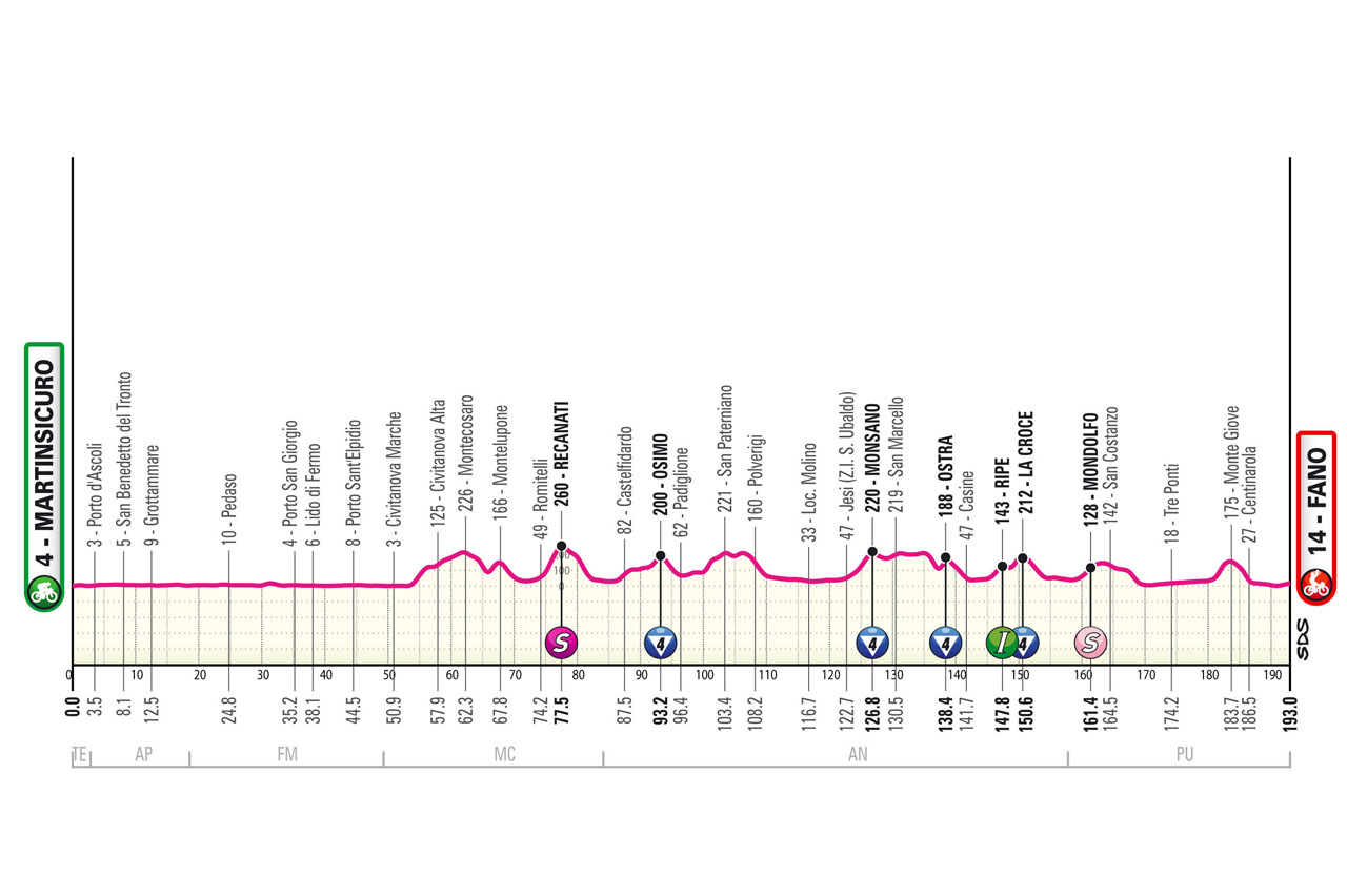 Altimetria/Profile Stage 12 Giro d'Italia 2024