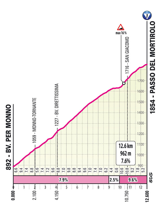 Salita/Climb Mortirolo Stage 15 Giro d'Italia 2024