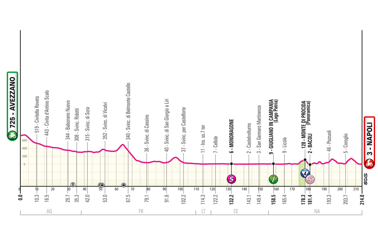 Altimetria/Profile Stage 9 Giro d'Italia 2024