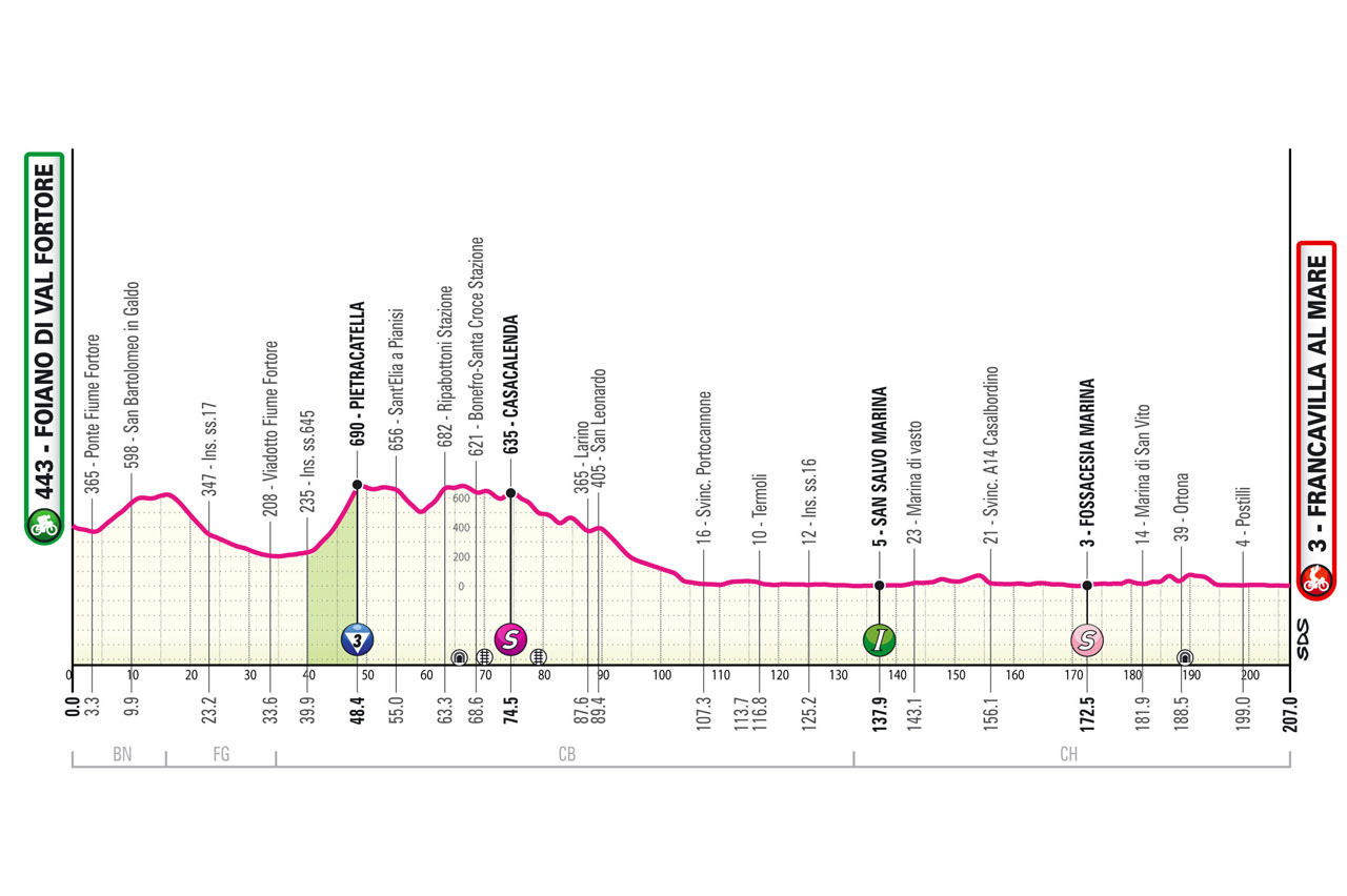 Altimetria/Profile Stage 11 Giro d'Italia  2024