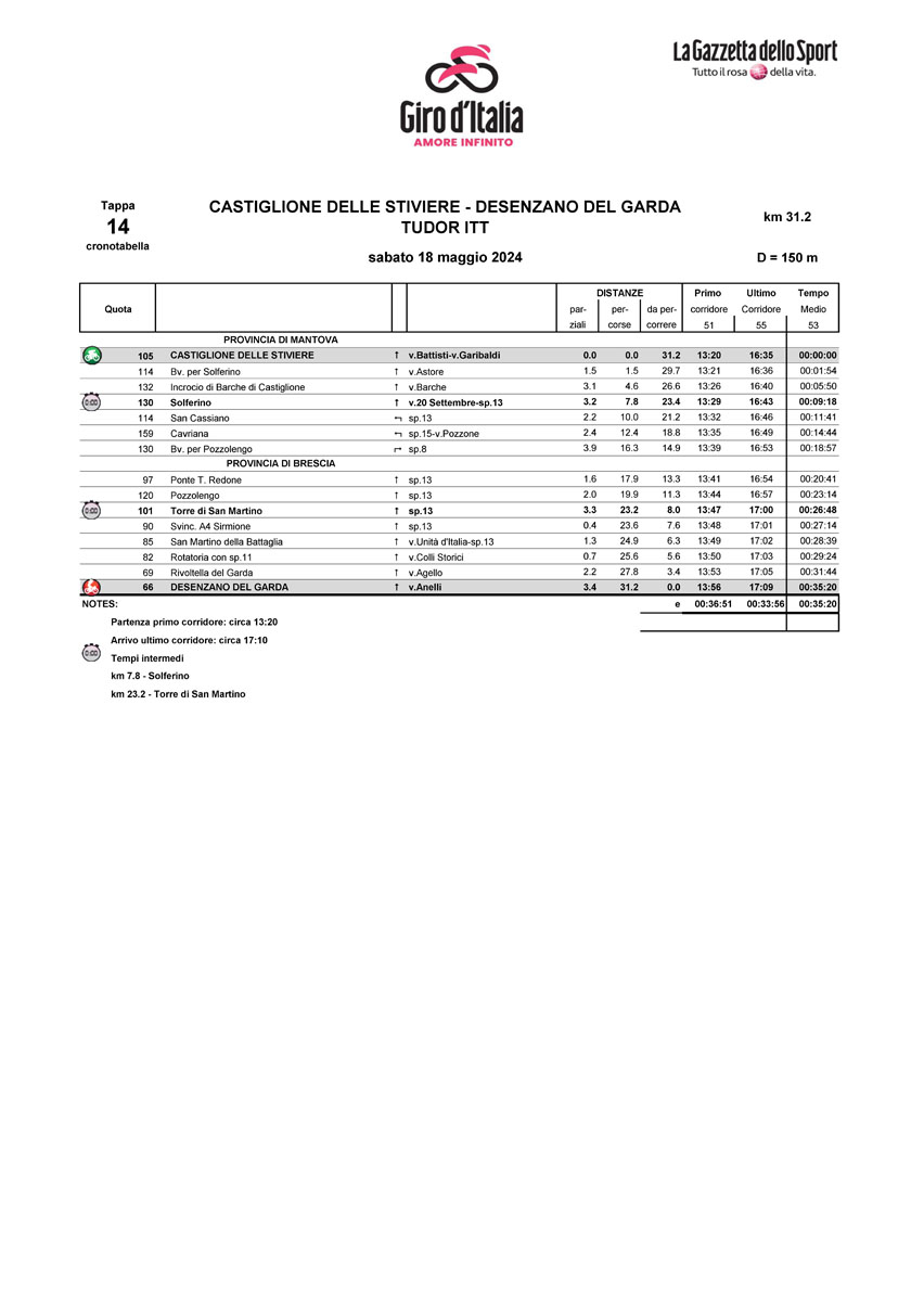 Cronotabella/Itinerary Stage 14 Giro d'Italia 2024