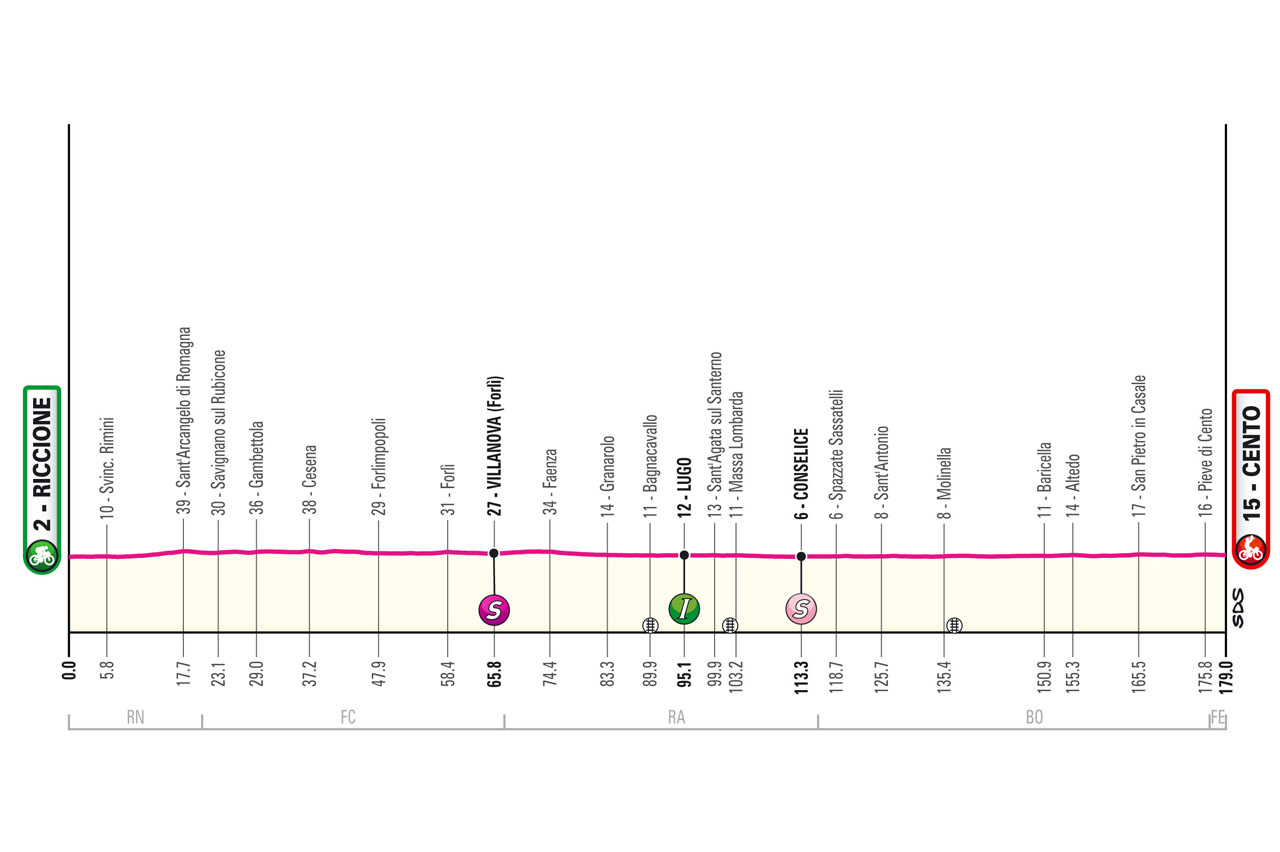 Altimetria/Profile Stage 13 Giro d'Italia 2024