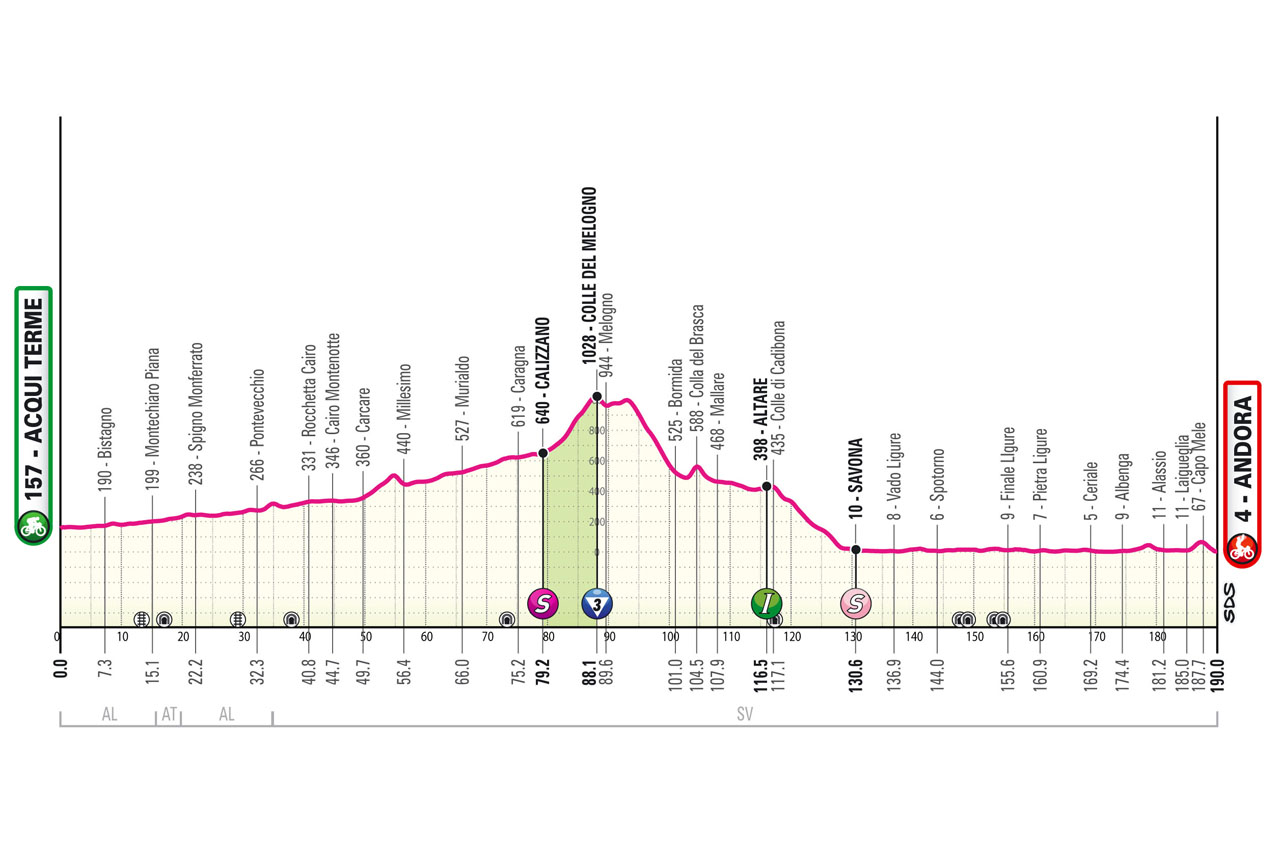 4 tappa giro italia sezione livelletta
