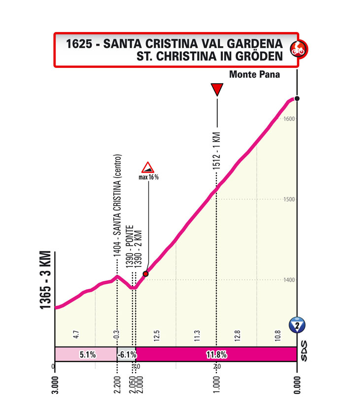 Ultimo KM/Last KM Stage 16 Giro d'Italia 2024