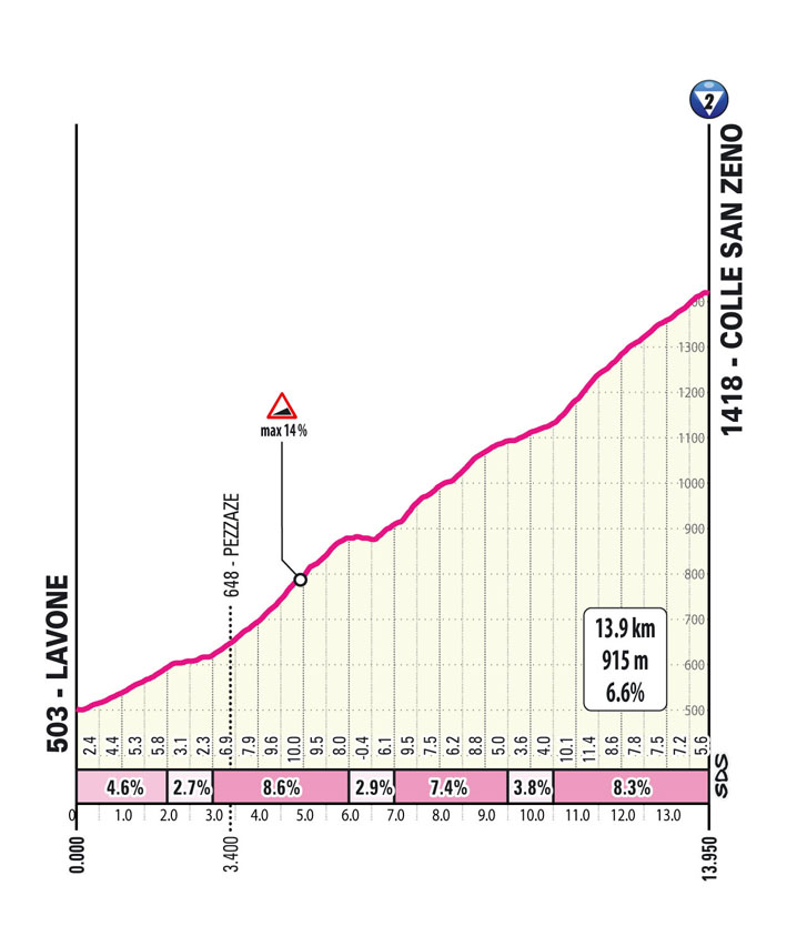 Salita/Climb San Zeno Stage 15 Giro d'Italia 2024