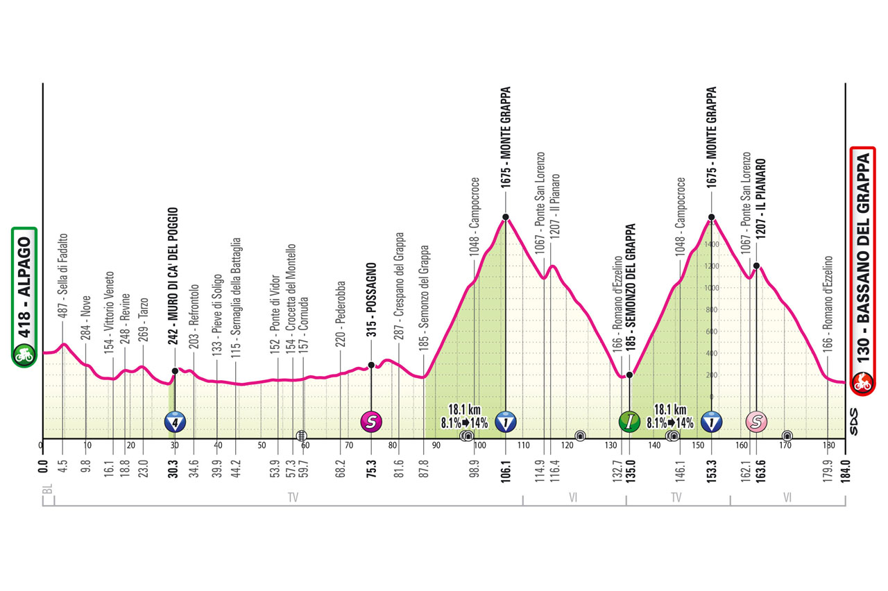 Altimetria/Profile Stage 20 Giro d'Italia 2024