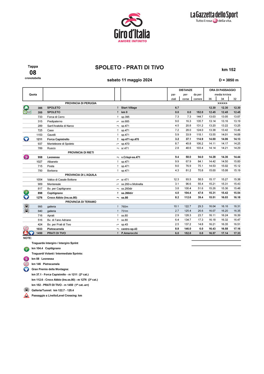 Cronotabella/Itinerary Stage 8 Giro d'Italia 2024