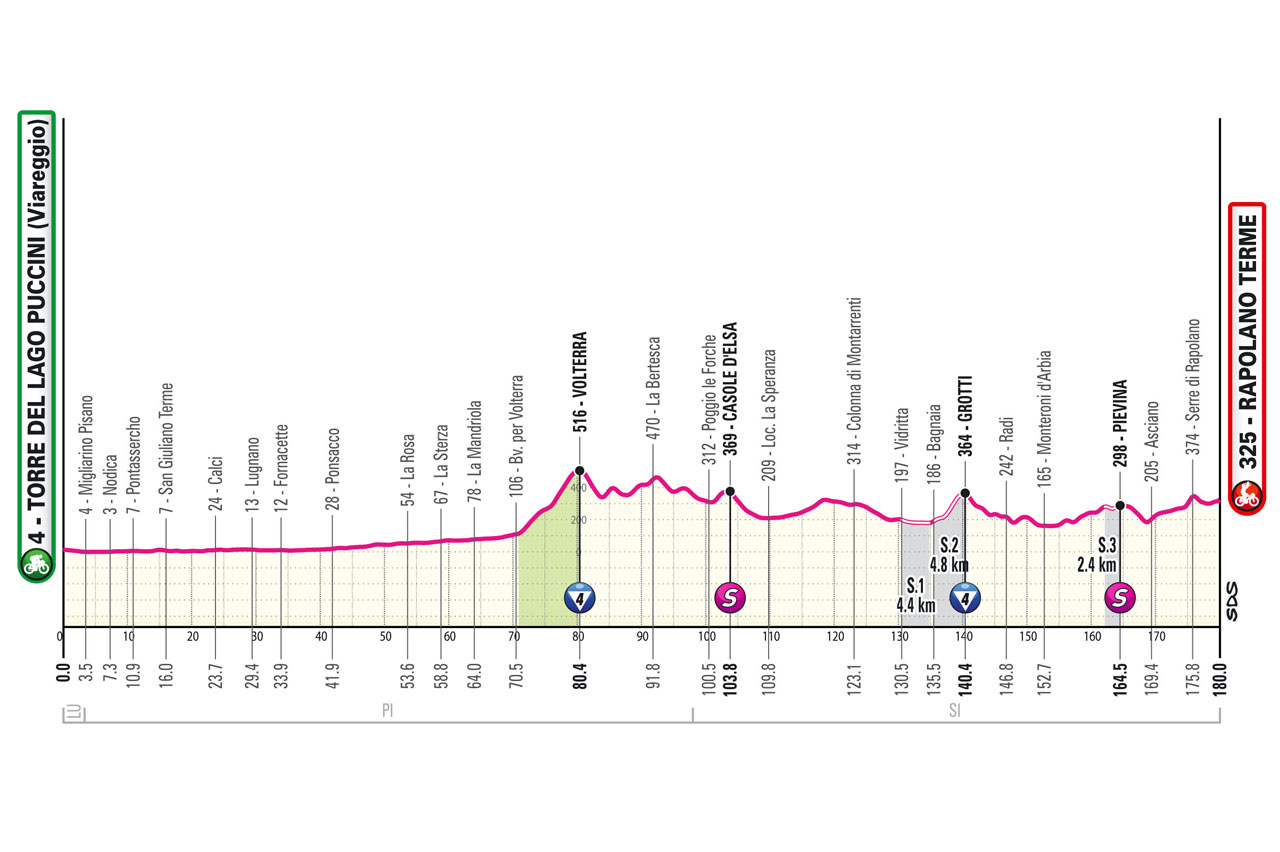 Altimetria/Profile Stage 6 Giro d'Italia 2024