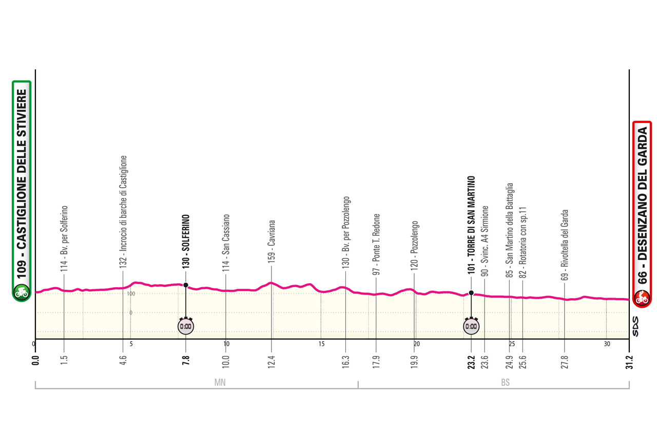 Altimetria/Profile Stage 14 Giro d'Italia 2024