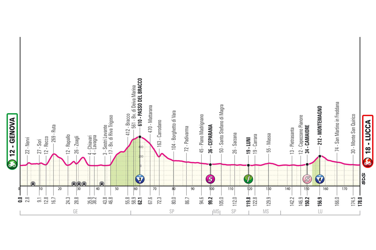 Altimetria/Profile stage 5 Giro d'Italia 2024