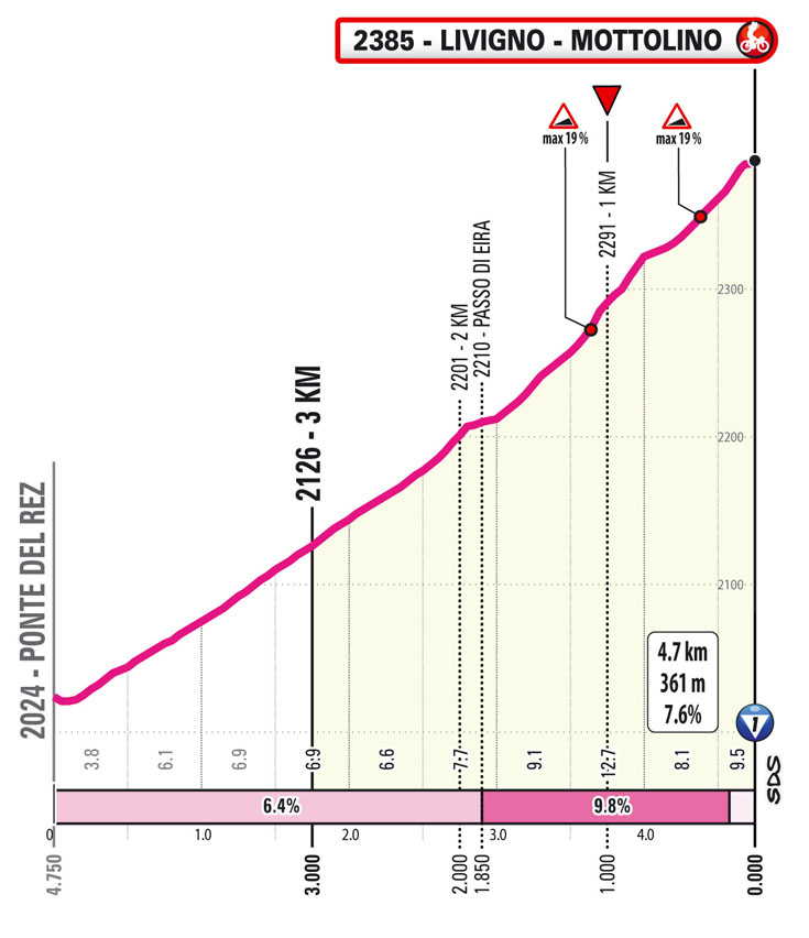 Ultimi KM/Last KM Stage 15 Giro d’Italia 2024