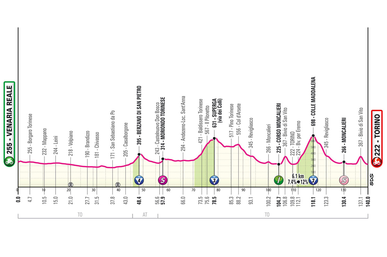 Altimetria/Profile Stage 1 Giro d'Italia 2024