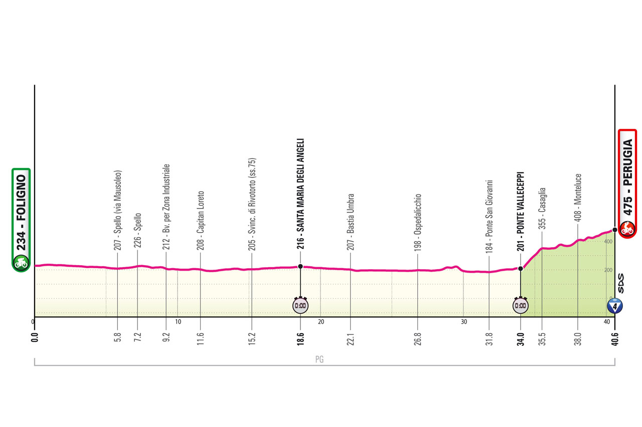 Altimetria/Profile Tappa 7 Giro d'Italia 2024