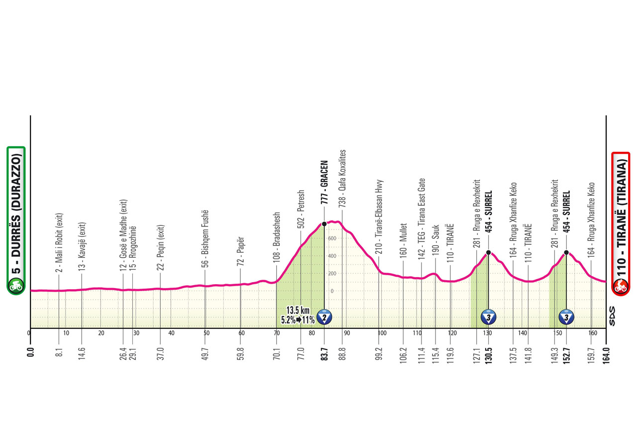 Altimetria/Profile Stage 1 Giro d'Italia 2025