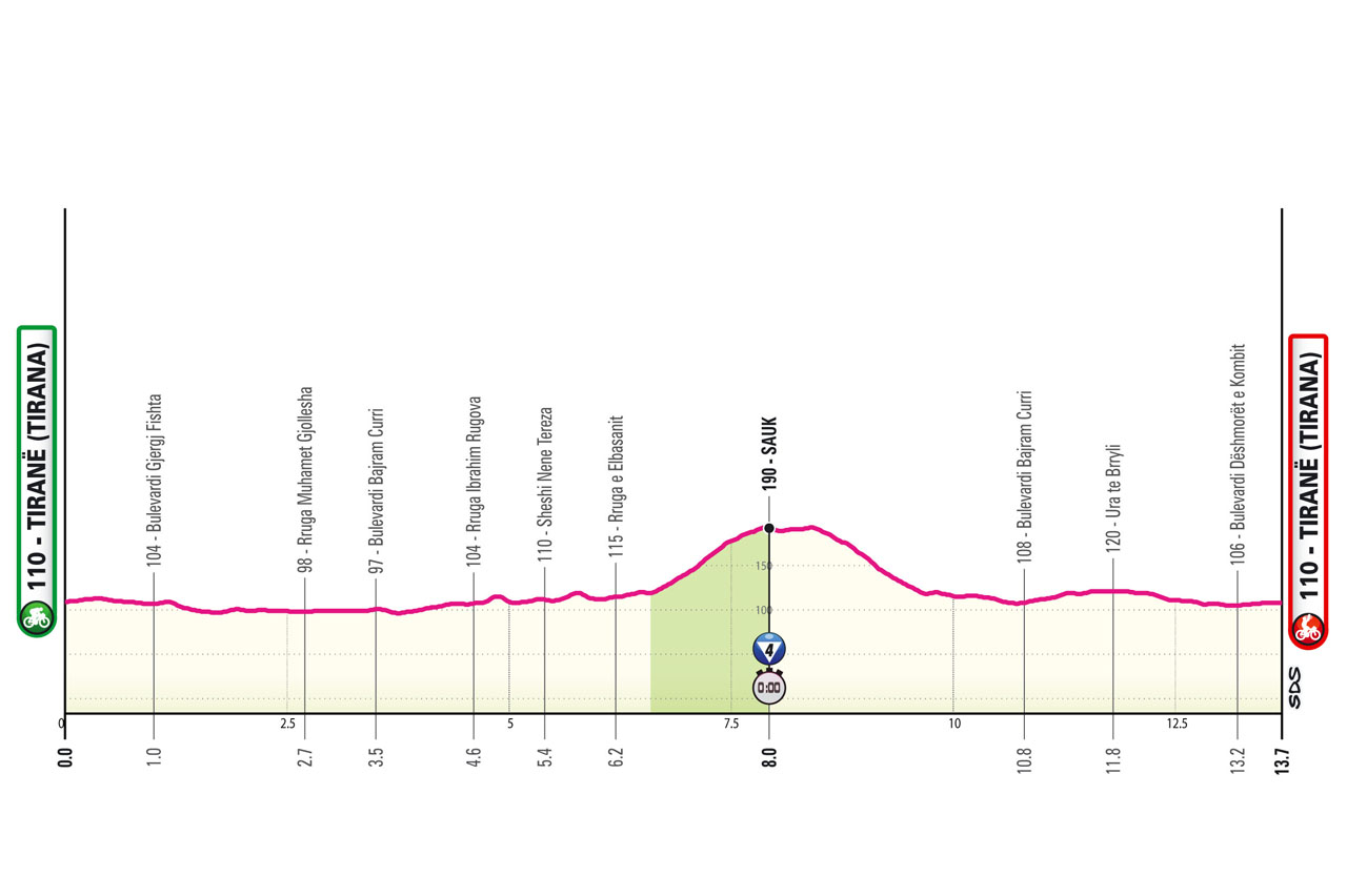 Altimetria/Profile Stage 2 Giro d'Italia 2025