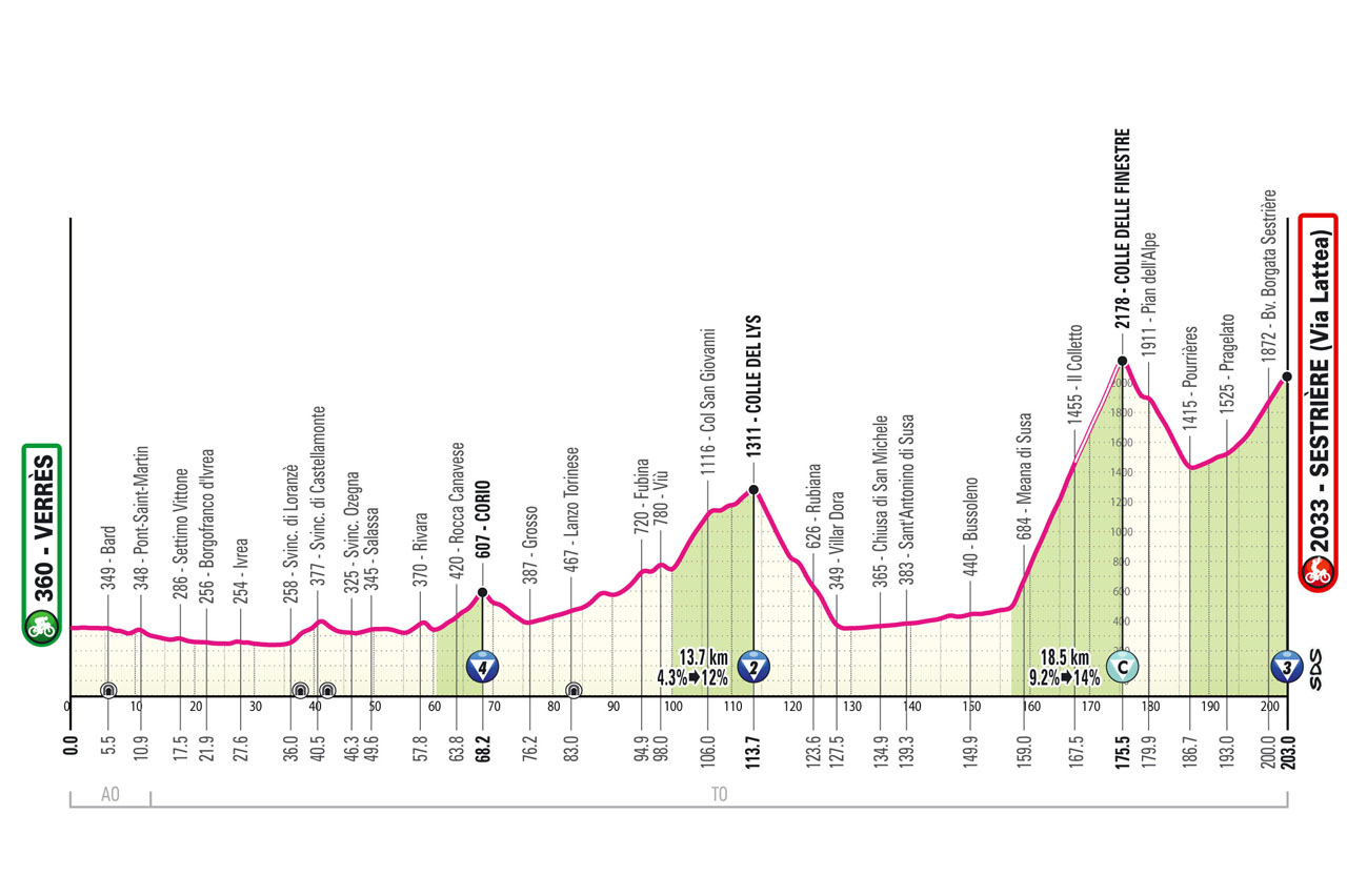 Altimetria/Profile Stage 20 Giro d'Italia 2025
