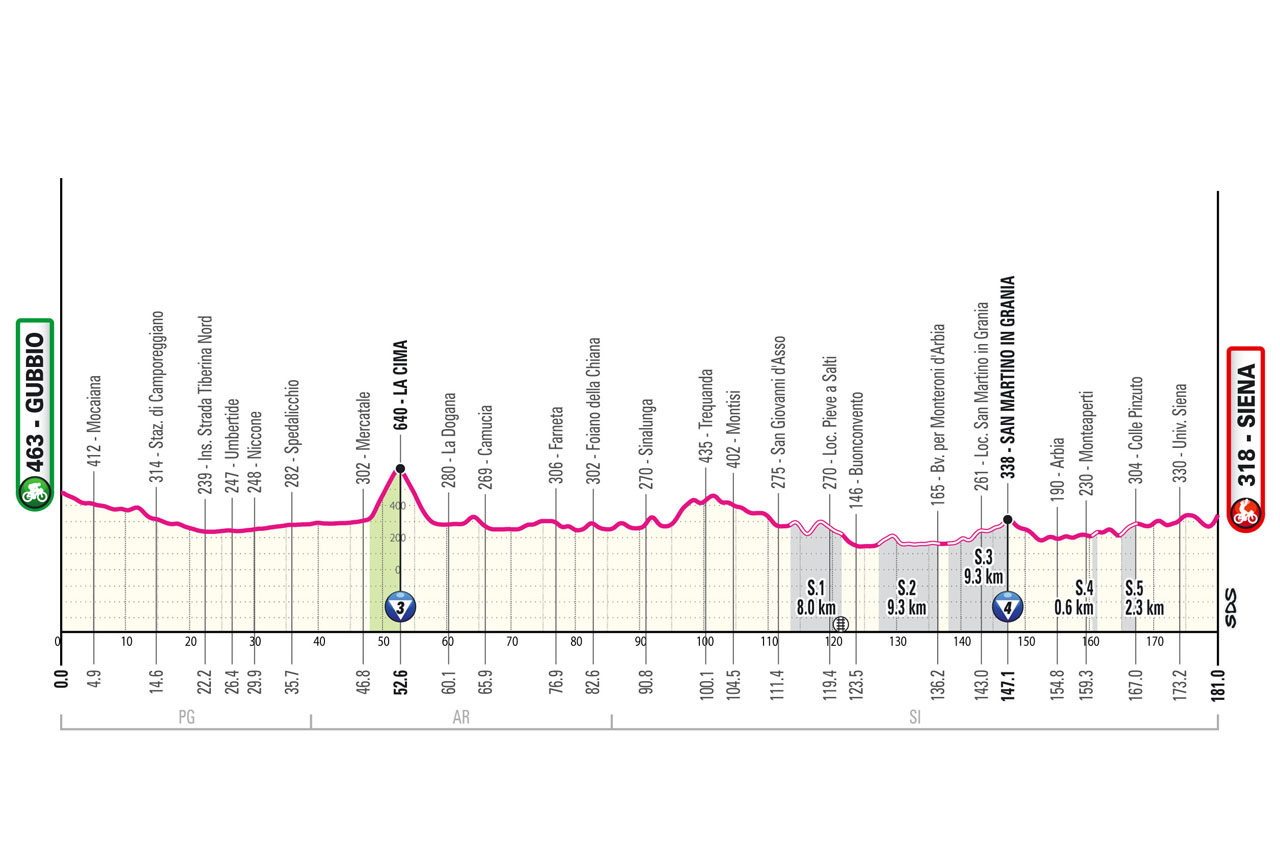 Altimetria/Profile Stage 9 Giro d'Italia 2025