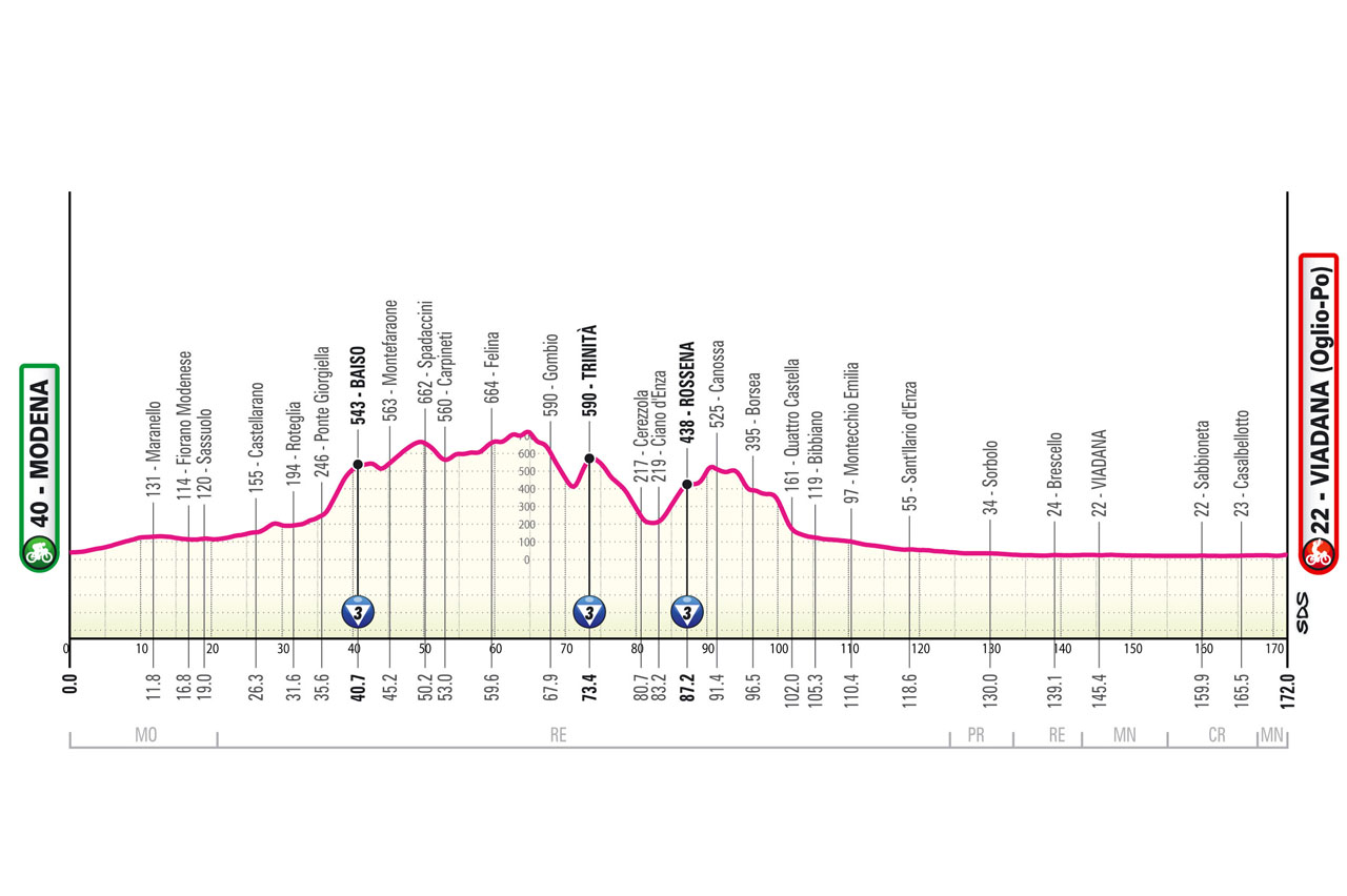 Altimetria/Profile Stage 12 Giro d'Italia 2025