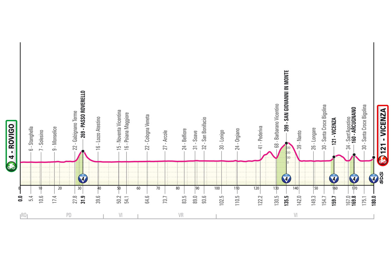Altimetria/Profile Stage 13 Giro d'Italia 2025
