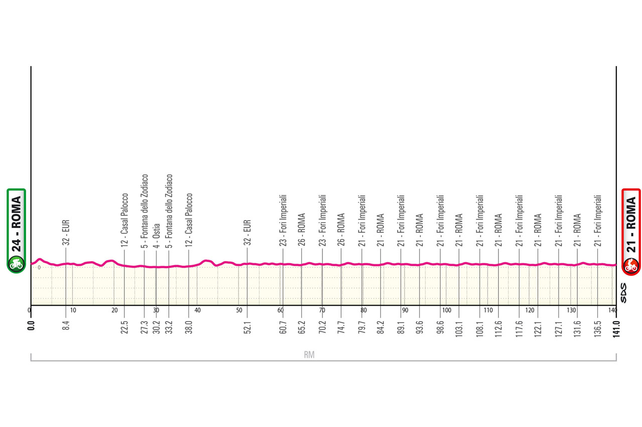 Altimetria/Profile Stage 21 Giro d'Italia 2025