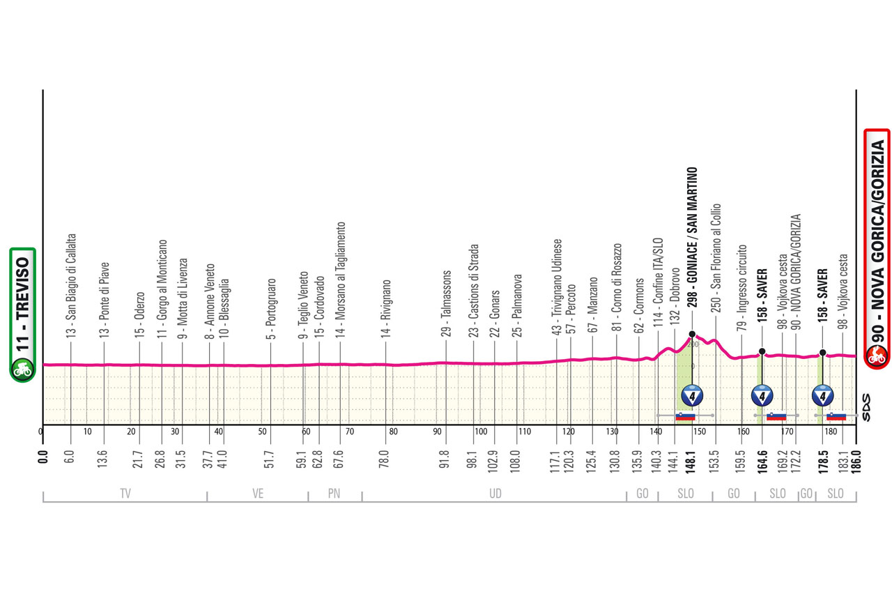Altimetria/Profile Stage 14 Giro d'Italia 2025