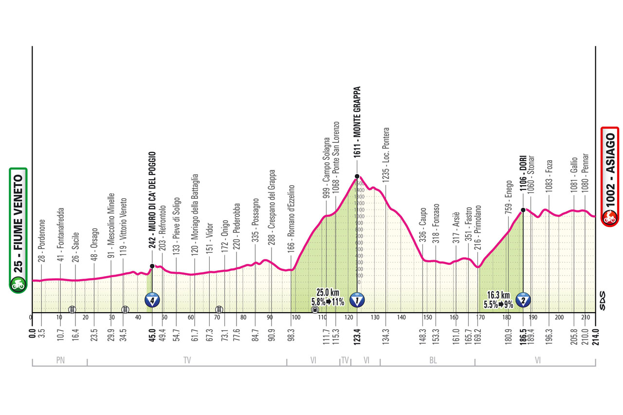 Altimetria/Profile Stage 15 Giro d'Italia 2025