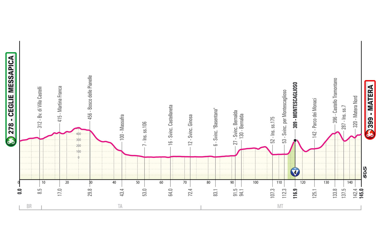 Altimetria/Profile Stage 5 Giro d'Italia 2025