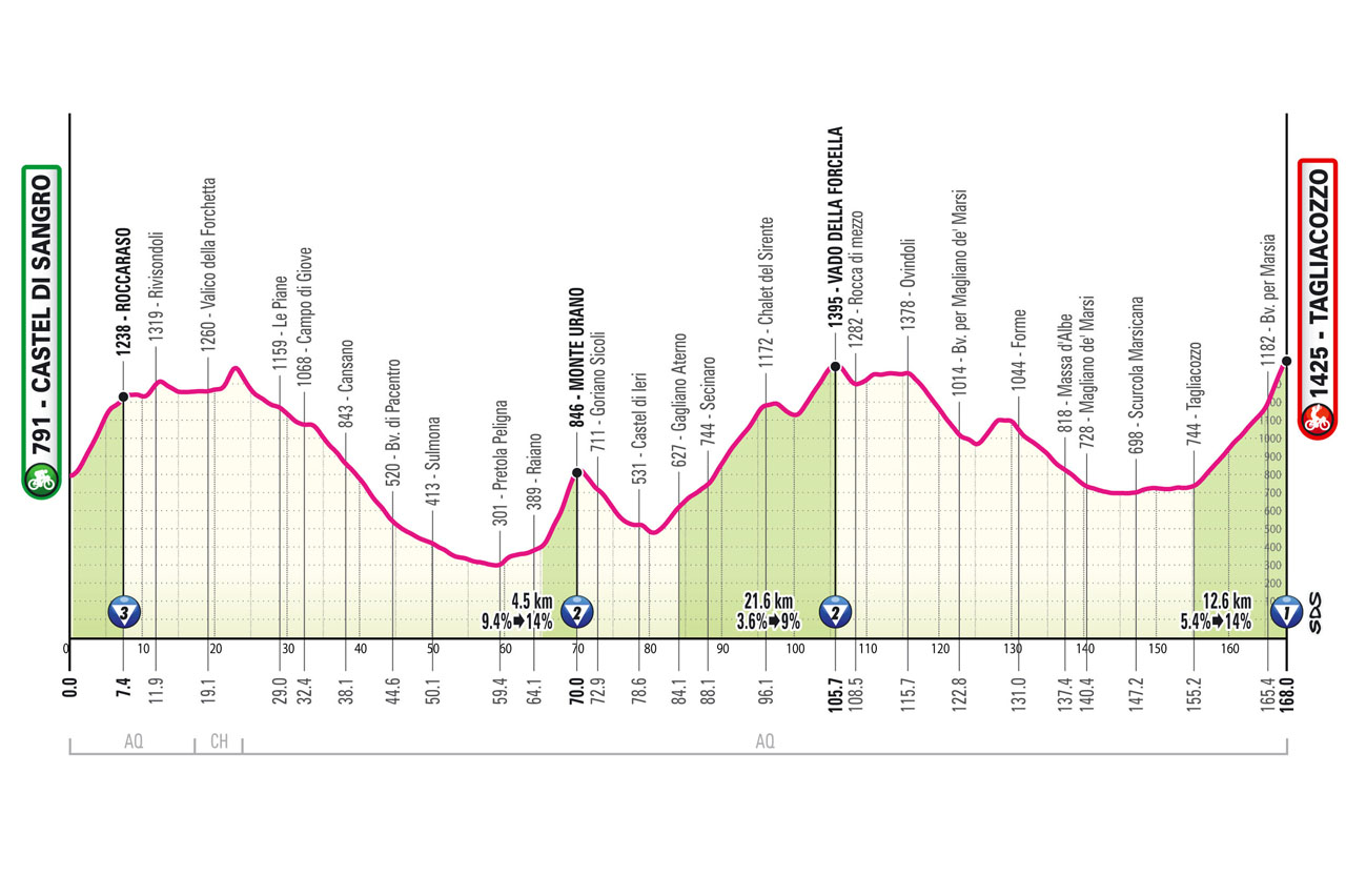 Altimetria/Profile Stage 7 Giro d'Italia 2025