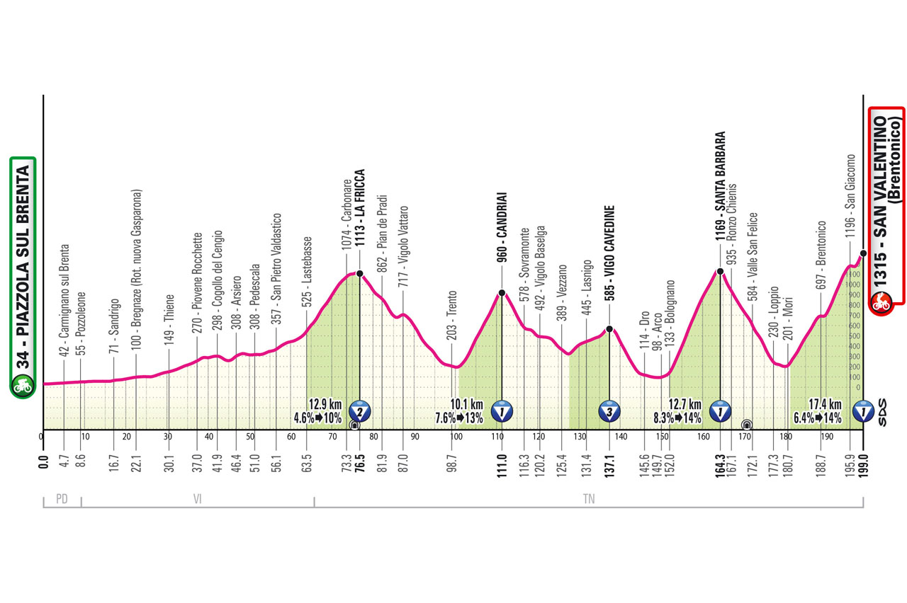 Altimetria/Profile Stage 16 Giro d'Italia 2025