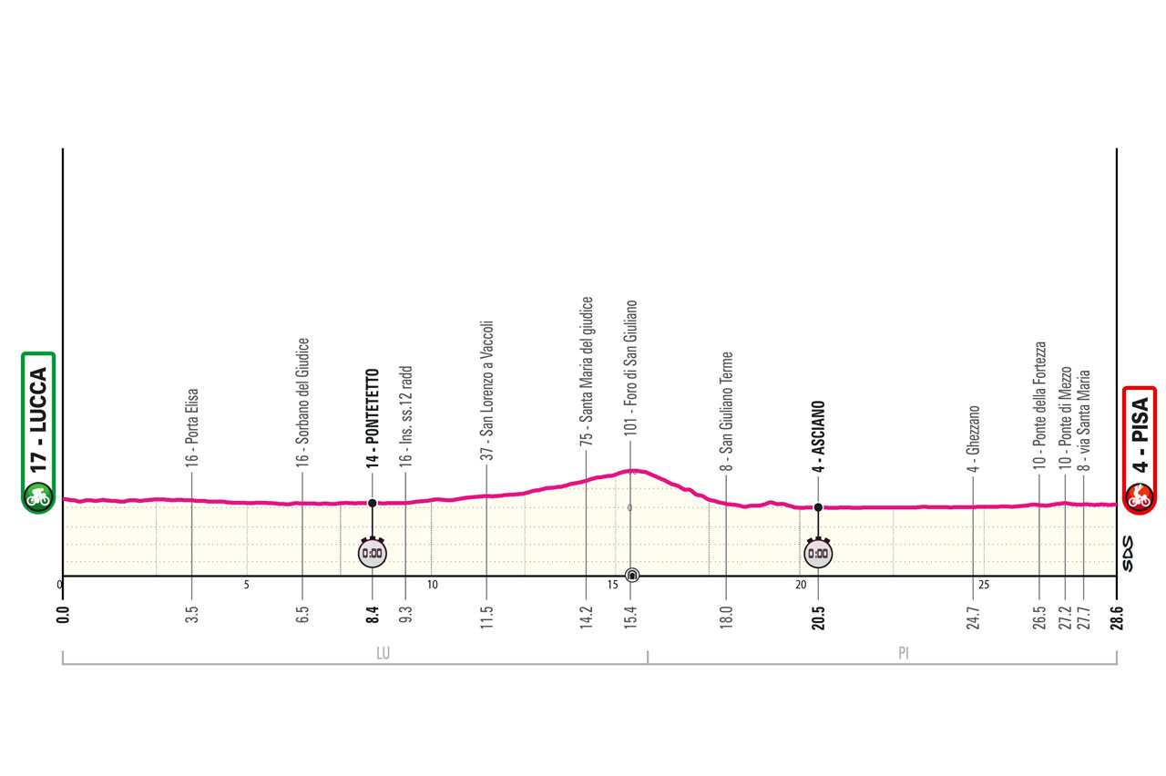 Altimetria/Profile Stage 10 Giro d'Italia 2025