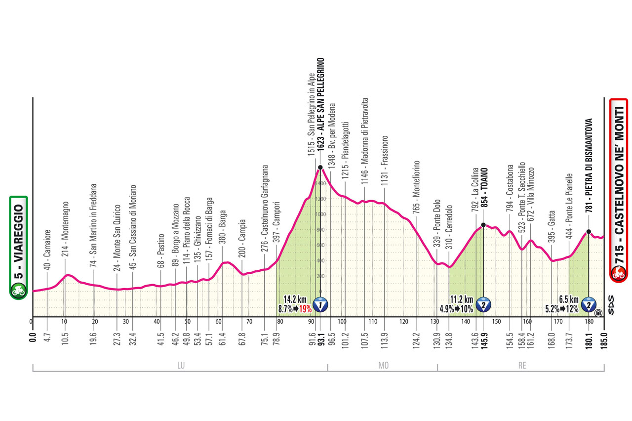 Altimetria/Profile Stage 11 Giro d'Italia 2025