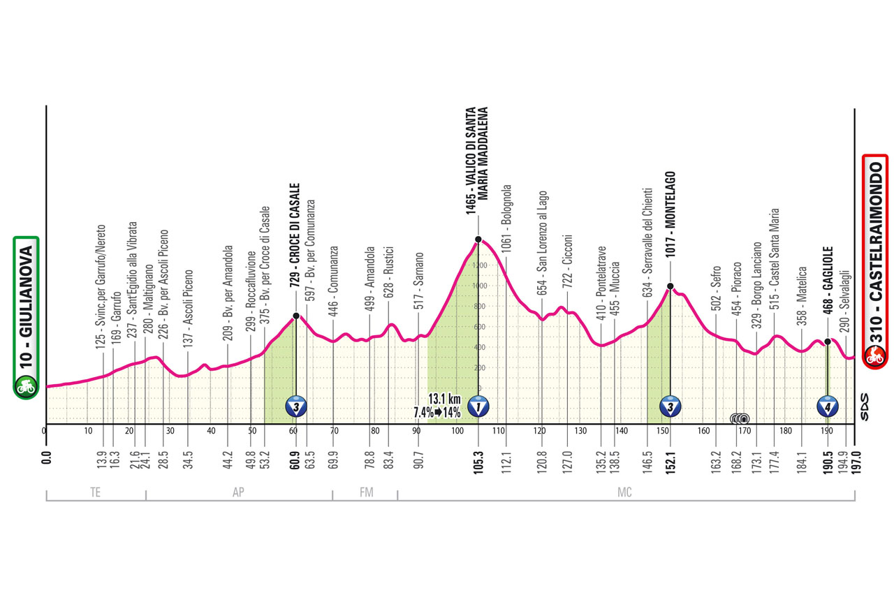 Altimetria/Profile Stage 8 Giro d'Italia 2025