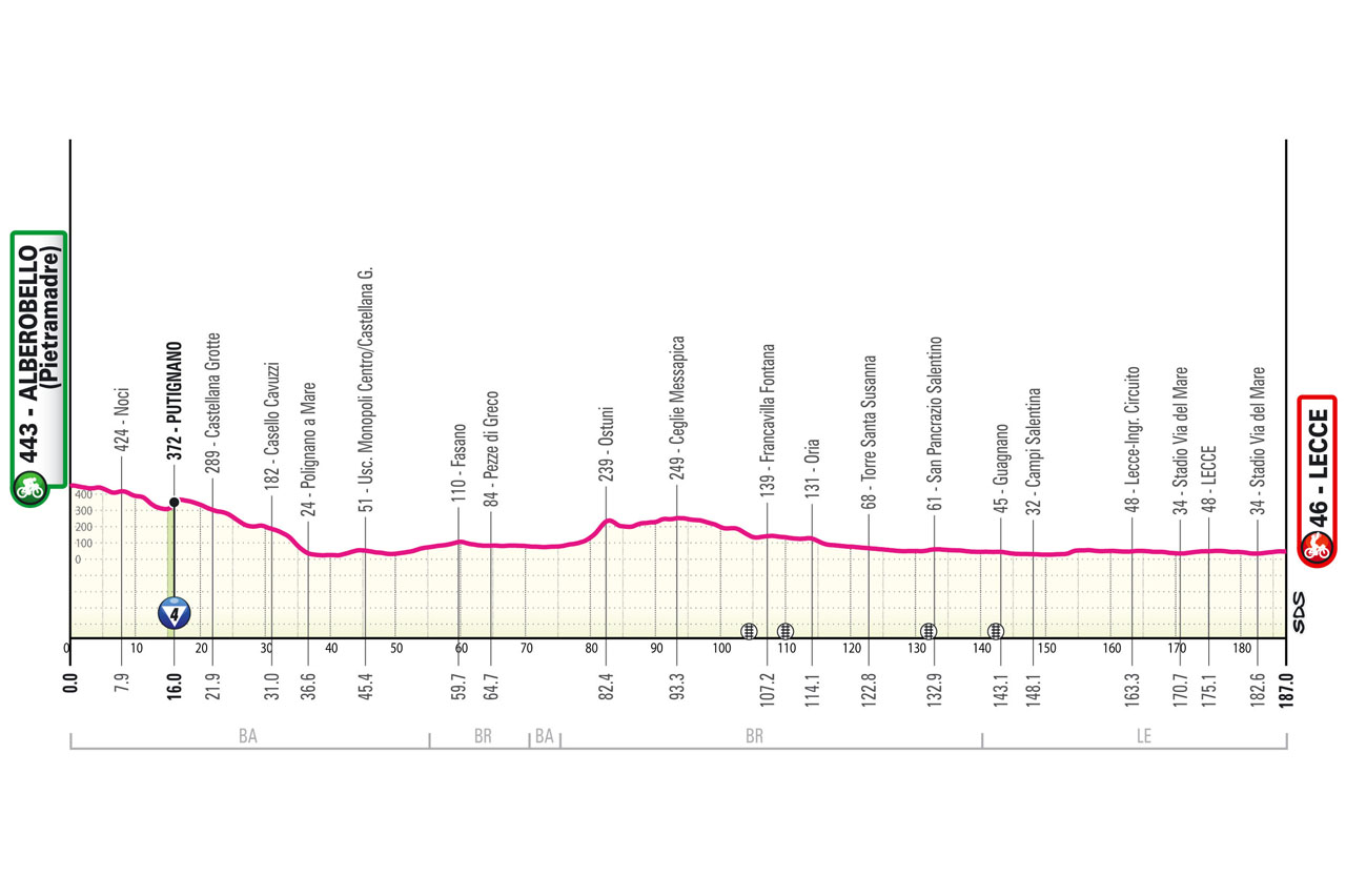 Altimetria/Profile Stage 4 Giro d'Italia 2025