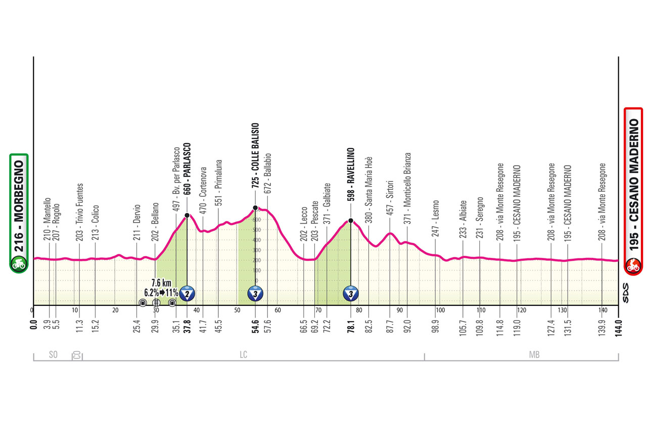 Altimetria/Profile Stage 18 Giro d'Italia 2025