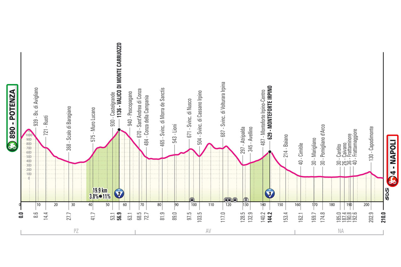 Altimetria/Profile Stage 6 Giro d'Italia 2025