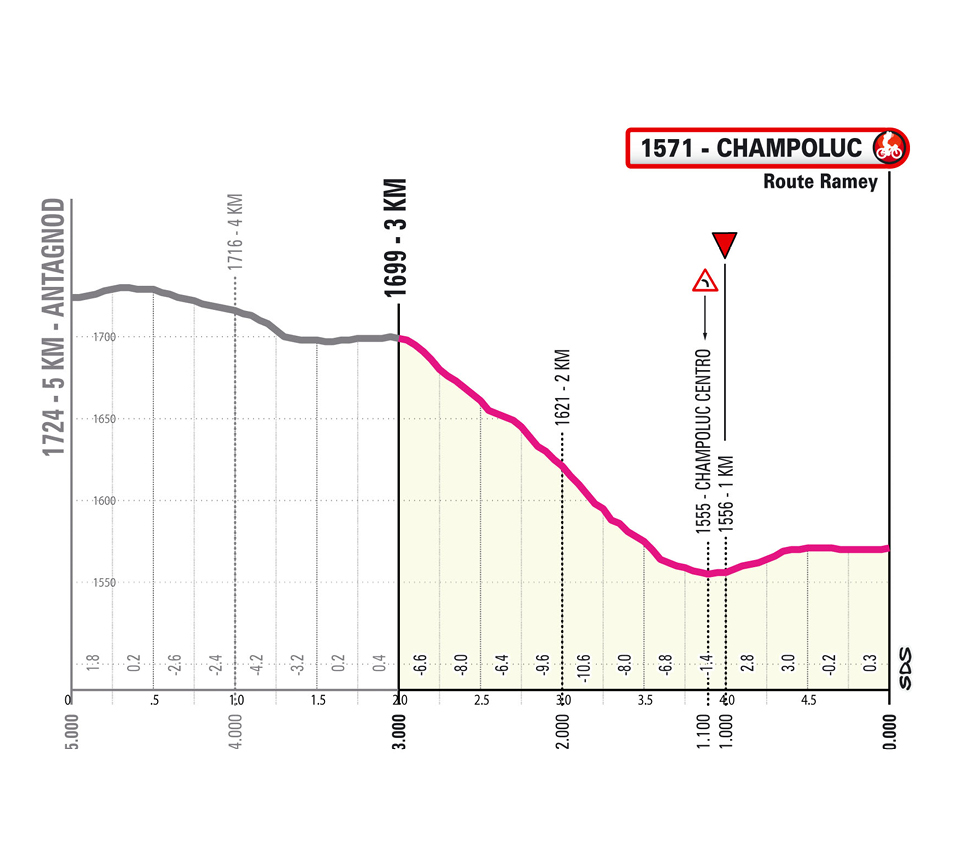 Final kms/Ultimo km Stage 19 Giro d’Italia 2025