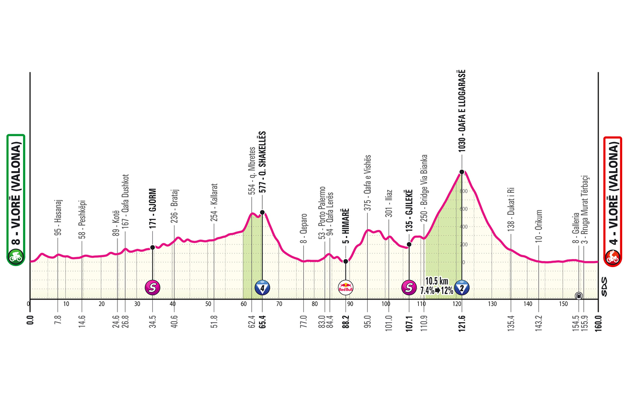 Altimetria/Profile Stage 3 Giro d'Italia 2025